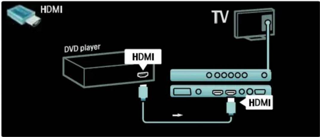HDMI DVD player HDMI TV HDMI