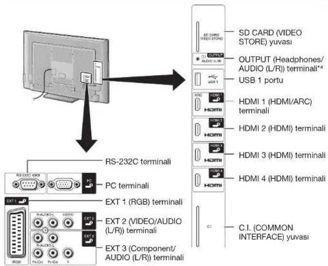 SD CARD (VIDEO STORE) yuvasi OUTPUT (Headphones/ AUDIO (L/R)) terminali*4 USB 1 portu HDMI 1 (HDMI/ARC) terminali HDMI 2 (HDMI) terminali HDMI 3 (HDMI) terminali HDMI 4 (HDMI) terminali C.I. (COMMON INTERFACE) yuvasi RS-232C terminali PC terminali EXT 1 (RGB) terminali EXT 2 (VIDEO/AUDIO (L/R)) terminali EXT 3 (Component/ AUDIO (L/R)) terminali