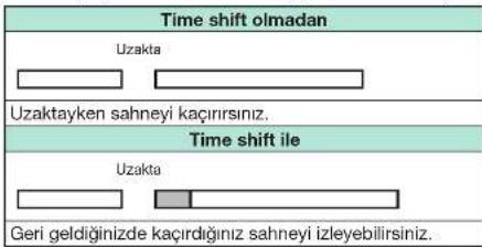 Time shift olmadan Uzakta Uzaktayken sahneyi kaçırısınız. Time shift ile Uzakta Geri geldiğinizde kaçırdığınız sahneyi izleyebilirsiniz.
