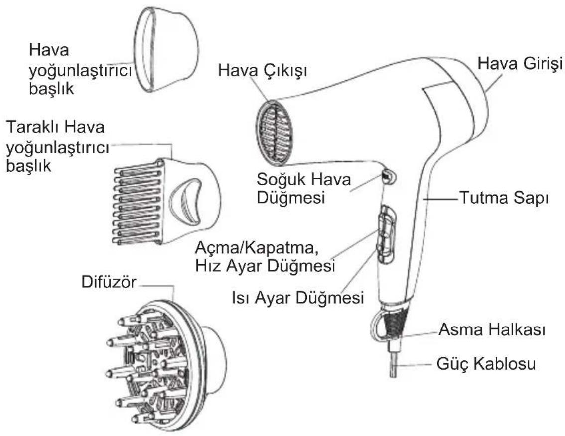 Hava yoğunlaştırıcı başlık Taraklı Hava yoğunlaştırıcı başlık Difüzör Hava Çıkışı Soğuk Hava Düğmesi Açma/Kapatma, Hız Ayar Düğmesi Isı Ayar Düğmesi Hava Girişi Tutma Sapı Asma Halkası Güç Kablosu