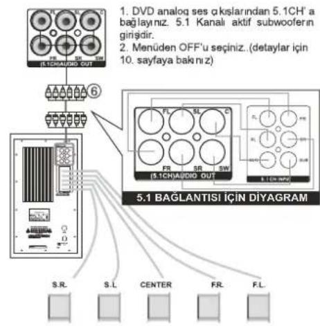 1. DVD analog ses öksılarından 5.1CH' a bağlayınız. 5.1 Kanalı aktif subwoofern ginşdir. 2. Menüden OFF'u seçiniz. (detaylar için 10. sayfaya bakınız) 5.1 BAGLANTISI İÇİN DIYAGRAM S.R. S.L. CENTER FR. FL.