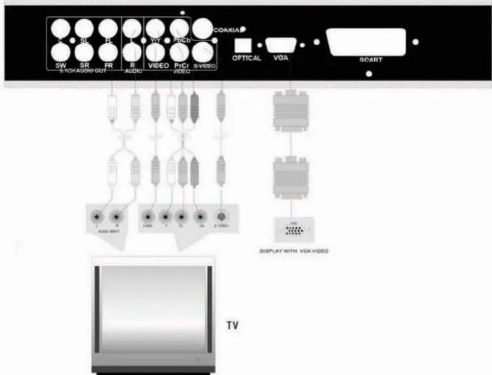 COAXIA SW SR FR R VIDEO PHC B VIDEO S-1CH AUDIO OUT AUDIO VIDEO I-VIDEO OPTICAL VGA SCART AUDIO DISPLAY WITH VGA VIDEO TV