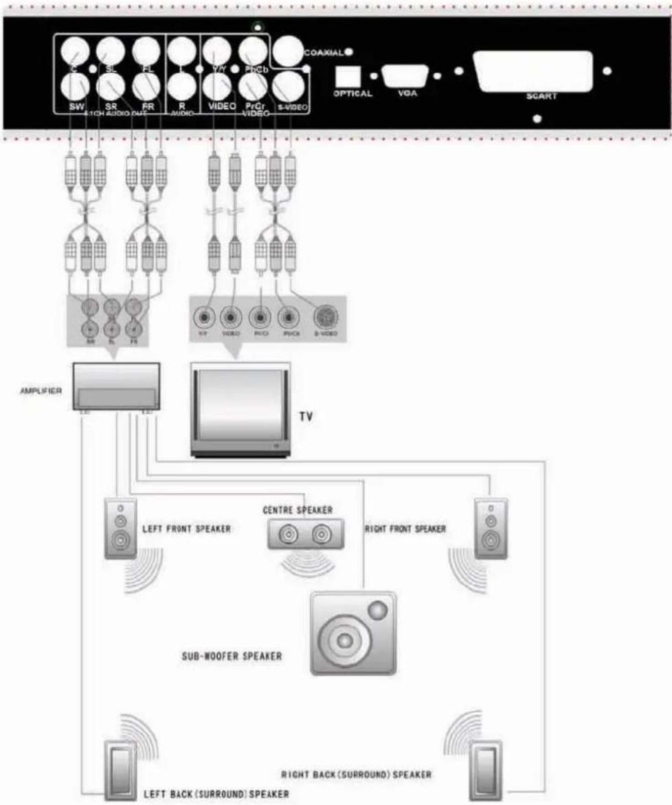 GoldMaster D-919 - Amplifikatör ile 5.1 CH Ses Sinema Sistemi bağlantı - 1