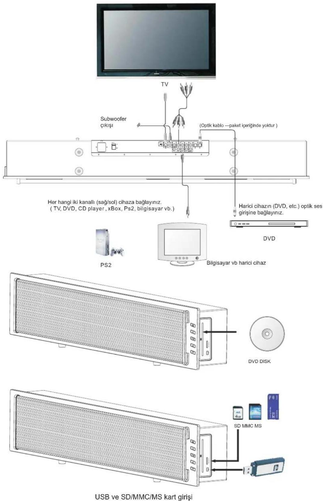 Subwoofer çikişi (Tov kablo —paket içeriğinde yoktur ) Her hangi iki kanallı (sağ/sol) cihaza bağlayınız. (TV, DVD, CD player , xBox, Ps2, bilgisayar vb.) Harici cihazın (DVD, etc.) optik ses girişine bağlayınız. PS2 Bilgisayar vb harici cihaz DVD DVD DISK SD MMC MS USB ve SD/MMC/MS kart girişi