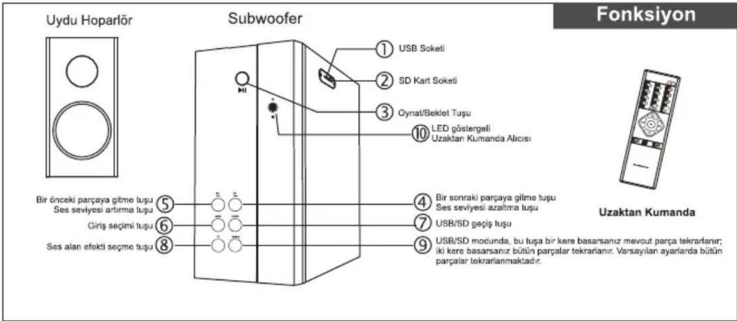 Uydu Hoparlör Subwoofer ① USB Soketi ② SD Kart Soketi ③ Oynat/Beklet Tuşu ⑩ LED göstergeli Uzaktan Kumanda Alıcısı Bir önceki parçaya gitme tuşu Ses seviyesi artırma tuşu Giriş seçimi tuşu ⑤ ⑥ ⑧ ④ Bir sonraki parçaya gitme tuşu Ses seviyesi azaltma tuşu ⑦ USB/SD geçiş tuşu ⑨ USB/SD modunda, bu tuşa bir kere basarsanız mevout parça tekrarlanır; iki kere basarsanız bütün parçalar tekrarlanır. Versayılan ayarlarda bütün parçalar tekrarlanmaktadır. Fonksiyon Uzaktan Kumanda