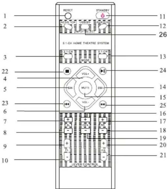 1 2 3 4 5 6 7 8 9 10 RESET STANDBY ACMS, TCH: USB/USB ALUX/CHF INPUT SELECT 5.1-CH HOME THEATRE SYSTEM 2.1-CH MODE 5.1-CH VOL+ SW- MUTE SW+ VOL- LEVER CONTROL 11 12 26 13 24 14 15 25 16 17 18 19 20 21