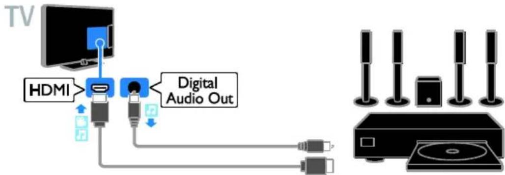 graph TD TV["TV"] --> HDMI["HDMI"] HDMI --> DigitalAudio["Digital Audio Out"] DigitalAudio --> Audio1["CDV"] Audio1 --> Audio2["CDV"] Audio2 --> Audio3["CDV"] Audio3 --> Audio4["CDV"] Audio4 --> Audio5["CDV"] Audio5 --> Audio6["CDV"] Audio6 --> Audio7["CDV"] Audio7 --> Audio8["CDV"] Audio8 --> Audio…