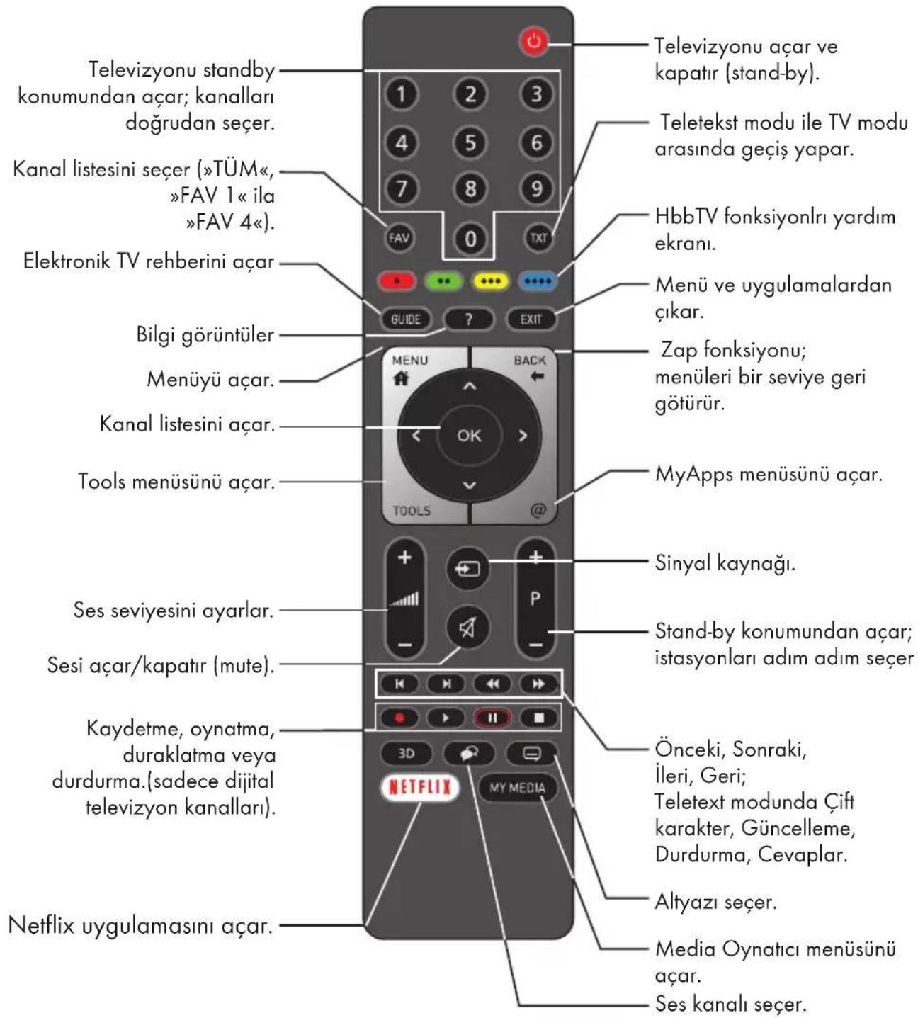 Televizyonu standby konumundan açar; kanalları doğrudan seçer. Kanal listesini seçer (»TÜM«, »FAV 1« ila »FAV 4«). Elektronik TV rehberini açar Bilgi görüntüler Menüyü açar. Kanal listesini açar. Tools menüsünü açar. Ses seviyesini ayarlar. Sesi açar/kapatır (mute). Kaydetme, oynatma, duraklatma veya durdurma.(sadece dijital televizyon kanalları). Netflix uygulamasını açar. Televizyonu açar ve kapatır (stand-by). Teletekst modu ile TV modu arasında geçiş yapar. HbbTV fonksiyonlri yardım ekranı. Menü ve uygulamalardan çıkar. Zap fonksiyonu; menüleri bir seviye geri götürür. MyApps menüsünü açar. Sinyal kaynağı. Stand-by konumundan açar; istasyonları adım adım seçer Önceki, Sonraki, İleri, Geri; Teletext modunda Çift karakter, Güncelleme, Durdurma, Cevaplar. Altyazı seçer. Media Oynaticı menüsünü açar. Ses kanalı seçer.