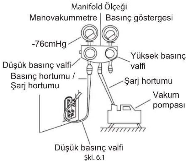 Manifold Ölçeği Manovakummetre Basınç göstergesi -76cmHg Düşük basınç valfi Basınç hortumu / Şarj hortumu Yüksek basınç valfi Şarj hortumu Vakum pompası Düşük basınç valfi Şkl. 6.1