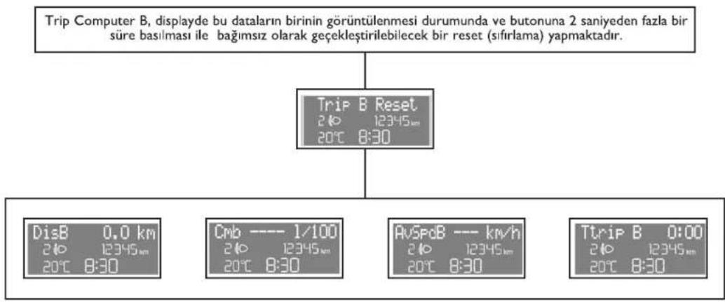 Trip Computer B, displayde bu dataların birinin görüntülenmesi durumunda ve butonuna 2 saniyeden fazla bir süre basılması ile bağımsız olarak geçekleştirilebilecek bir reset (sifirlama) yapmaktadır. Trip B Reset 210 12345 km 20°C 8:30 DisB 0.0 km 210 12345 km 20°C 8:30 Cmb ---- 1/100 210 12345 km 20°C 8:30 AvSPdB --- km/h 210 12345 km 20°C 8:30 Ttrip B 0:00 210 12345 km 20°C 8:30