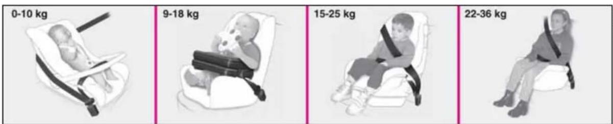 0-10 kg 9-18 kg 15-25 kg 22-36 kg
