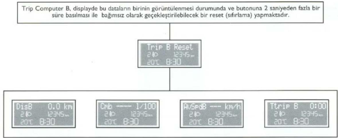 Trip Computer B, displayde bu dataların birinin görüntülenmesi durumunda ve butonuna 2 saniyeden fazla bir süre basılması ile bağımsız olarak geçekleştirilebilecek bir reset (sifirlama) yapmaktadır. Trip B Reset 210 12345km 20°C 8:30 DisB 0.0 km 210 12345km 20°C 8:30 Cmb ---- 1/100 210 12345km 20°C 8:30 AvSFD8 --- km/h 210 12345km 20°C 8:30 Ttrip B 0:00 210 12345km 20°C 8:30