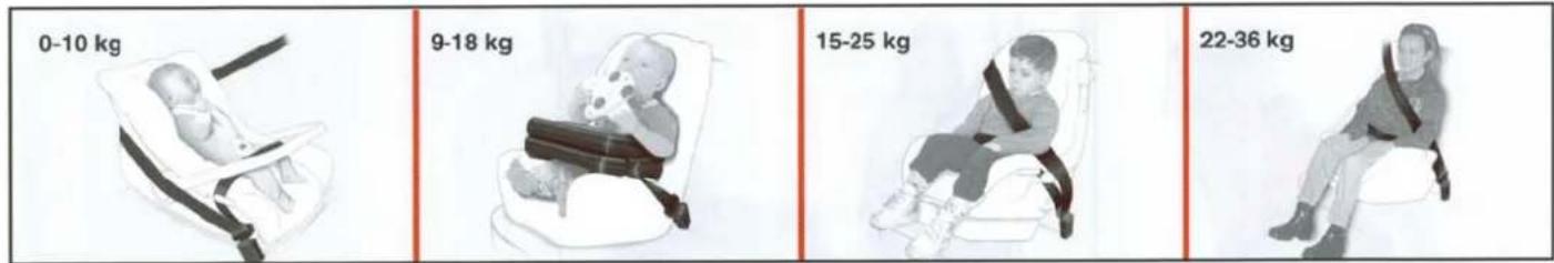 0-10 kg 9-18 kg 15-25 kg 22-36 kg
