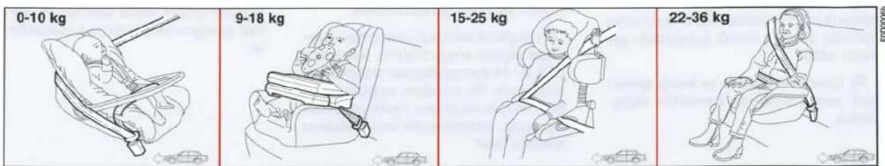 0-10 kg 9-18 kg 15-25 kg 22-36 kg