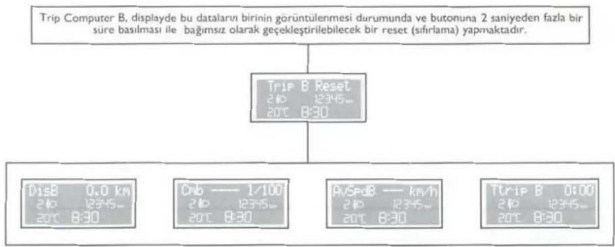 Trip Computer B. displayde bu dataların birinin görüntülenmesi durumunda ve butonuna 2 saniyeden fazla bir süre basılması ile bağımsız olarak geçekleştirilebilecek bir reset (sifirlama) yapmaktadır. Trip B Reset 210 12345_ 20TC 8:30 DisB 0.0 km 210 12345_ 20TC 8:30 Cmb --- 1/100 210 12345_ 20TC 8:30 AVSPdB --- km/h 210 12345_ 20TC 8:30 Trip B 0:00 210 12345_ 20TC 8:30