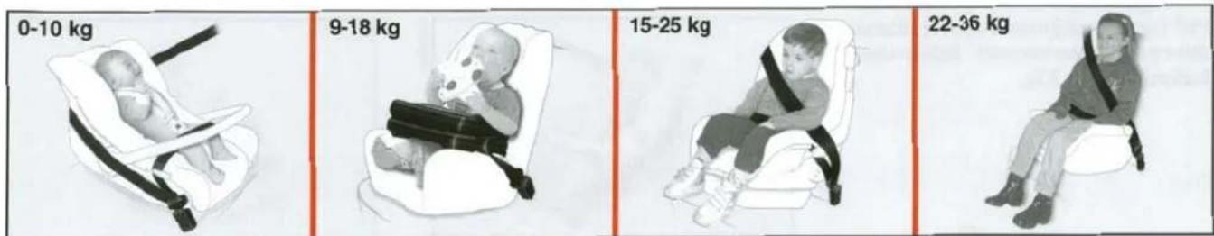0-10 kg 9-18 kg 15-25 kg 22-36 kg