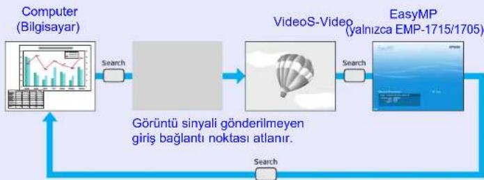EPSON EMP-1700 - Gelen Sinyalleri Otomatik Algıla ve Yansıtılan Görüntüyü Değiştir (Kaynak Arama) - 1