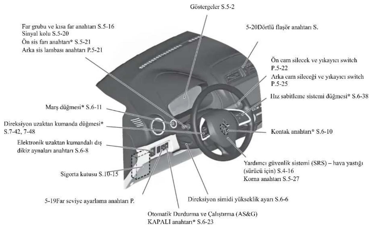 Göstergeler S.5-2 5-20Dörtlü flaşör anahtarı S. Ön cam silecek ve yıkayıcı switch P.5-22 Arka cam sileceği ve yıkayıcı switch P.5-25 Hız sabitlemcı sistemi düğmesi* S.6-38 Kontak anahtarı* S.6-10 Yardımcı güvenlik sistemi (SRS) – hava yastığı (sürücü için) S.4-16 Korna anahtarı S.5-27 Direksiyon simidi yükseklik ayarı S.6-6 Otomatik Durdurma ve Çalıştırma (AS&G) KAPALI anahtarı* S.6-23 Sigorta kutusu S.10-15 Elektronik uzaktan kumandalı dış dikiz aynaları anahtarı S.6-8 Direksiyon uzaktan kumanda düğmesi* S.7-42, 7-48 Marş düğmesi* S.6-11 On sis farı anahtarı* S.5-21 Ön sarı anahtarı P.5-21 Far grubu ve kısa far anahtarı S.5-16 Sinyal kolu S.5-20 Arka sis lambası anahtarı P.5-21 5-19Far seviye ayarlama anahtarı P.