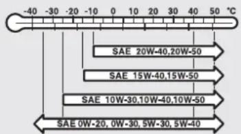 -40 -30 -20 -10 0 10 20 30 40 50 °C SAE 20W-40,20W-50 SAE 15W-40,15W-50 SAE 10W-30,10W-40,10W-50 SAE 0W-20, 0W-30, 5W-30, 5W-40