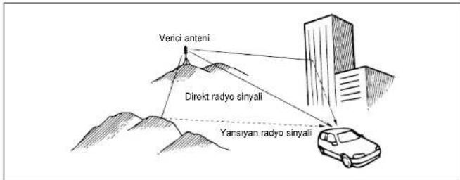 Verici anteni Direkt radyo sinyali Yansiyan radyo sinyali