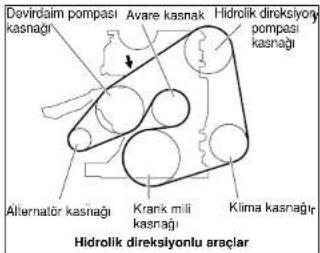 Dovirdaim pompasi kasnagi Avare kasnak Hidrolik direksiyonyi pompasi kasnagi Alternatör kasnagi Krank mili kasnagi Klima kasnagi Hidrolik direksiyonlu araçlar