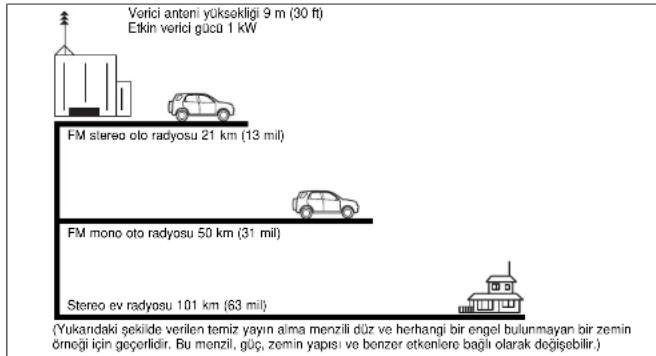 Verici antoni yüksekliği 9 m (30 ft) Etkin verici gücü 1 kW FM stereo oto radyosu 21 km (13 mil) FM mono oto radyosu 50 km (31 mil) Stereo ev radyosu 101 km (63 mil) (Yukandaki şekilde verilen temiz yayın alma menzili düz ve herhangi bir engel bulunmayan bir zemin örneği için geçerlidir. Bu menzili, güç, zemin yapısı ve benzer etkeniere bağlı olarak değişebilir.)