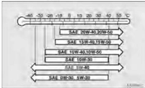 -40 -50 -20 -10 0 10 20 30 -40 50 °C SAE 20W-40,20W-50 SAE 15W-40,15W-50 SAE 10W-40,10W-50 SAE 10W-30 SAE 5W-40 SAE 0W-30, 5W-30