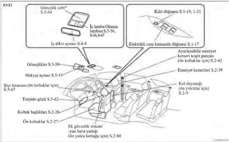 RHD Güneşlik cebi* S.5-64 İç dikiz aynası S.4-8 İç lamba'Okuma lambası S.5-56, 8-36, 8-47 Kilit düğmesi S.1-19, 1-21 Elektrikli cam kumanda düğmesi S.1-17 Güneşlikler S.5-50 Makyaj aynası S.5-51 Şişe tutucusu (ön koltuklar için) S.5-67 Torpedo gözü S.5-62 Koltuk başlıkları S.2-20 Ön koltuklar S.2-27 Ek güvenlik sistemi -yan hava yastığı (ön yolcu koltuğu için) S.2-80 Ayarlanabilir emniyet kemeris tespit parçası (ön koltuklar için) S.2-42 Emniyet kemerleri S.2-39 Kol dayanağı (ön yolcular için) S.2-9