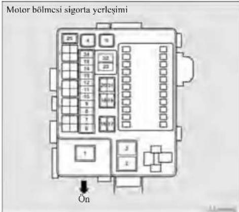 Motor bölmcsi sigorta yerleşimi Ön