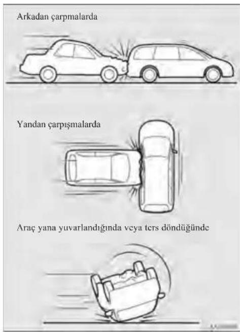 Arkadan çarpmalarda Yandan çarpişmalarda Araç yana yuvarlandığında veya ters döndüğünde