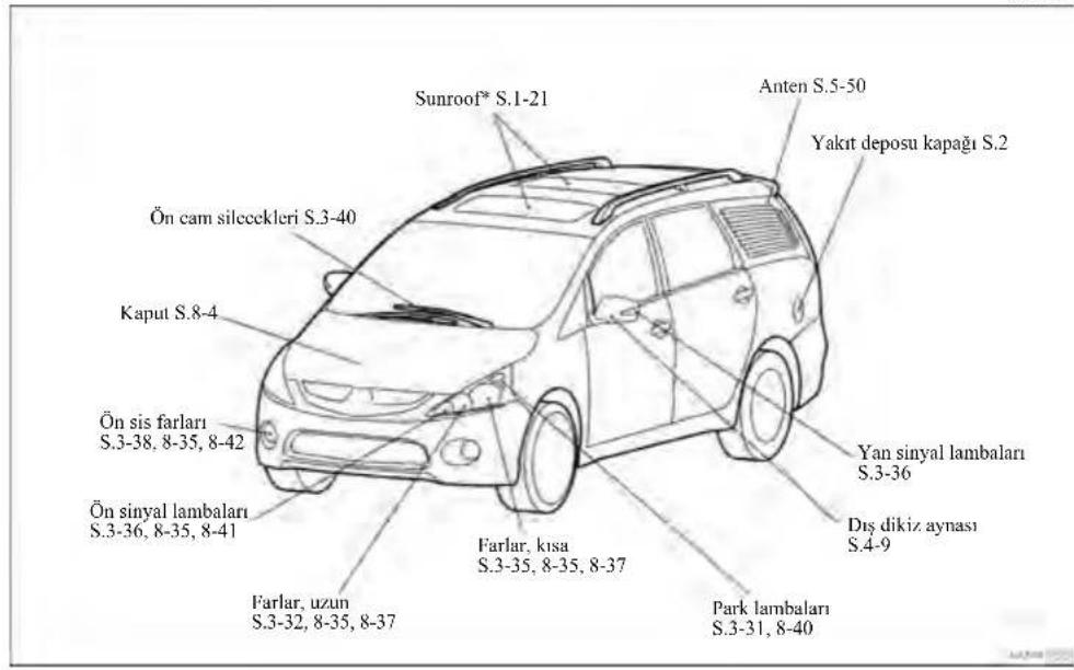 Sunroof* S.1-21 Anten S.5-50 Yakıt deposu kapağı S.2 Ön cam silceckleri S.3-40 Kaput S.8-4 Ön sis farları S.3-38, 8-35, 8-42 Ön sinyal lambaları S.3-36, 8-35, 8-41 Farlar, uzun S.3-32, 8-35, 8-37 Farlar, kısa S.3-35, 8-35, 8-37 Dış dikiz aynası S.4-9 Park lambaları S.3-31, 8-40