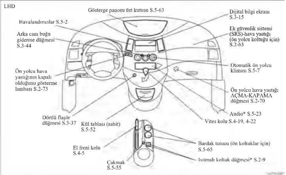 LHD Gösterge panosu üst kutusu S.5-63 Havalandırıcılar S.5-2 Arka cam buğu giderme düğmesi S.3-44 Ön yolcu hava yastığının kapalı olduğunu gösterme lambası S.2-73 Dörtlü flaşör düğmesi S.3-37 Kül tablası (sabit) S.5-52 El freni kolu S.4-5 Çakmak S.5-55 Dijital bilgi ekranı S.3-15 Ek güvenlik sistemi (SRS)-hava yastığı (ön yolcu koltuğu için) S.2-63 Otomatik ön yolcu kliması S.5-7 Ön yolcu hava yastığı AÇMA-KAPAMA düğmesi S.2-70 Audio* S.5-23 Vites kolu S.4-19, 4-22 Bardak tutucu (ön koltuklar için) S.5-65 Isıtmalı koltuk düğmesi* S.2-9