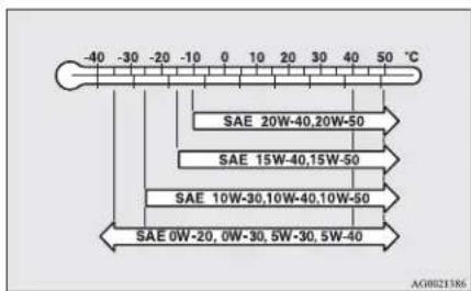 -40 -30 -20 -10 0 10 20 30 40 50 °C SAE 20W-40,20W-50 SAE 15W-40,15W-50 SAE 10W-30,10W-40,10W-50 SAE 0W-20, 0W-30, 5W-30, 5W-40 AG0021386