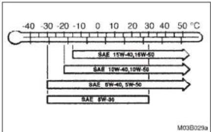 -40 -30 -20 -10 0 10 20 30 40 50 °C SAE 15W-40,16W-50 SAE 10W-40,10W-50 SAE 6W-40,5W-50 SAE 6W-30 M03B029a