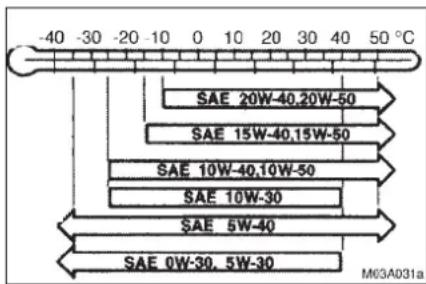 -40 -30 -20 -10 0 10 20 30 40 50 °C SAE 20W-40,20W-50 SAE 15W-40,15W-50 SAE 10W-40,10W-50 SAE 10W-30 SAE 5W-40 SAE 0W-30, 5W-30 M03A031a
