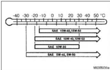 -40 -30 -20 -10 0 10 20 30 40 50 °C SAE 15W-40,15W-50 SAE 18W-40,10W-50 SAE 10W-30 SAE 5W-40,5W-50 M03B030a