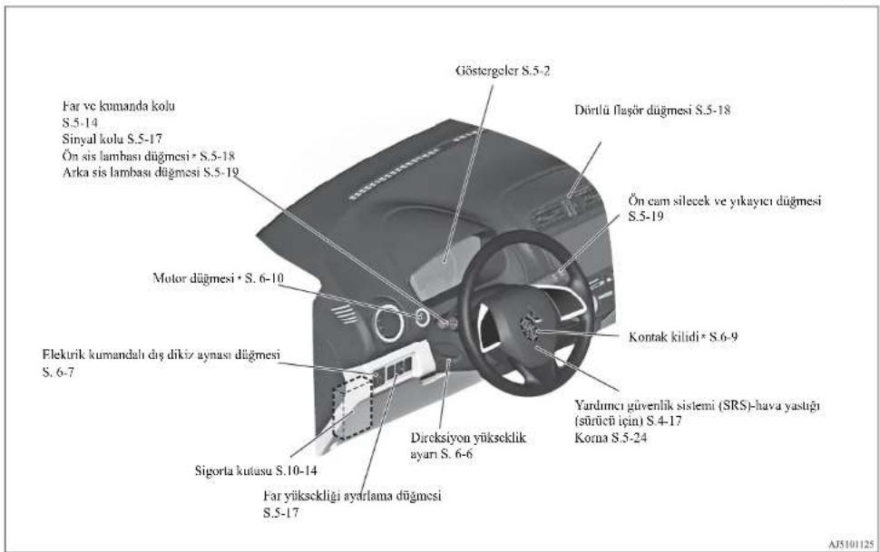 Göstergeler S.5-2 Dörtlü flaşör düğmesi S.5-18 Ön cam silecek ve yıkayıcı düğmesi S.5-19 Motor düğmesi * S. 6-10 Elektrik kumandalı dış dikiv aynası düğmesi S. 6-7 Sigorta kutusu S.10-14 Far yüksekliği ayarlama düğmesi S.5-17 Dircsiyon yükseklik ayarı S. 6-6 Yardımcı güvenlik sistemi (SRS)-hava yastığı (stürücî için) S.4-17 Korna S.5-24 Far ve kumanda kolu S.5-14 Sinyal kolu S.5-17 Ön sis lambası düğmesi * S.5-18 Arka sis lambası düğmesi S.5-19
