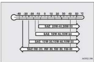 40 -30 -20 -10 0 10 20 30 40 50 °C SAE 20W-40,20W-50 SAE 15W-40,15W-50 SAE 10W-30,10W-40,10W-50 SAE 6W-20, 6W-30, 5W-30, 5W-40 AUGUJIM