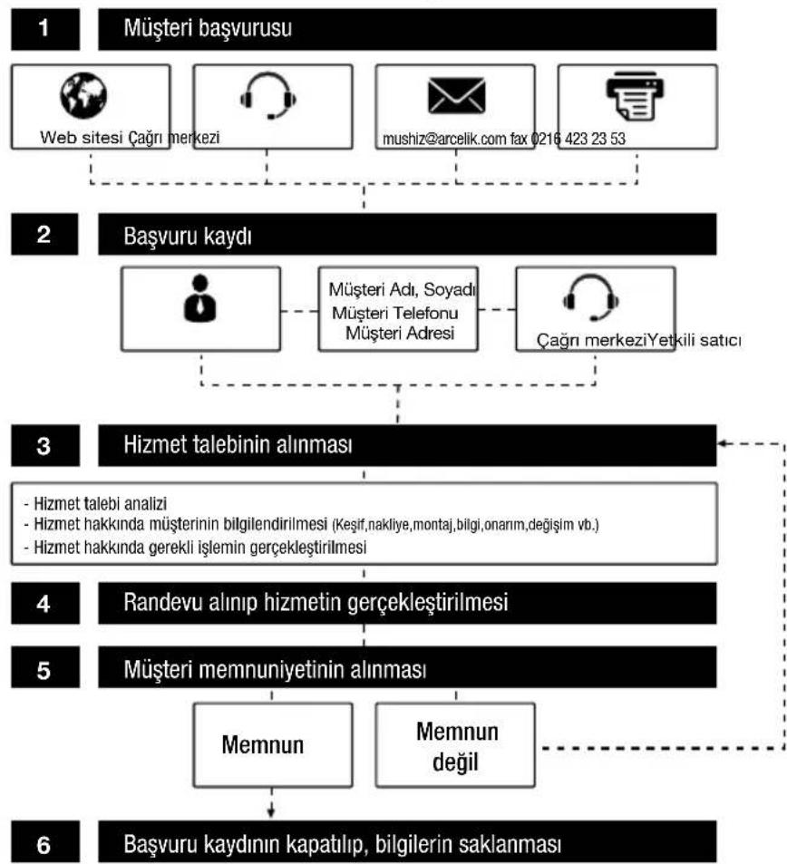 Arçelik 8145 YK - Müşteri Memnuniyeti Politikası - 1