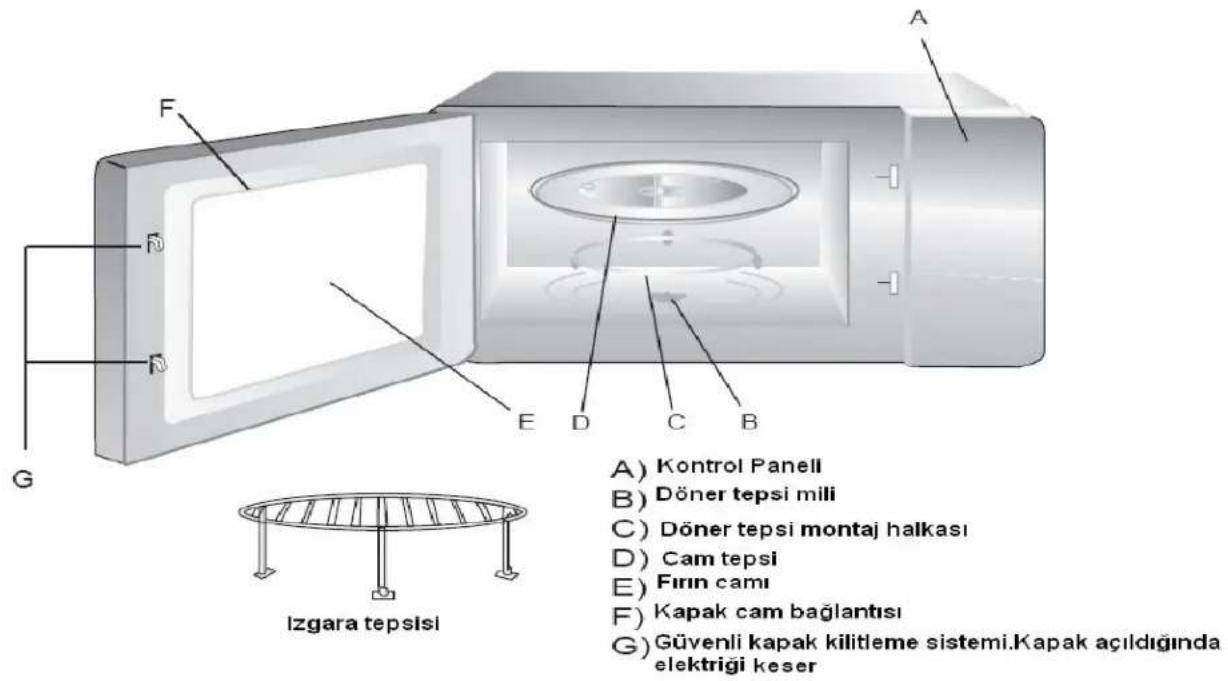 A) B) Döner tepsi mili C) Döner tepsi montaj halkası D) Cam tepsi E) Fırın camı F) Kapak cam bağlantısı G) Güvenli kapak kilitleme sistemi.Kapak açıldığında elektrigi keser Izgara tepisi G F E D C B A F