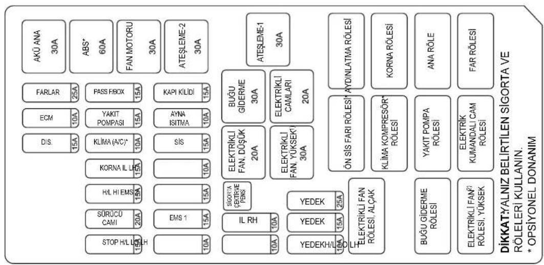 AKÜ ANA 30A ABS* 60A FAN MOTORU 30A ATEŞLEME-2 30A FARLAR 25A PASS RBOX 15A KAPI KİLİDI 15A ECM 10A YAKIT POMPASI 15A AYNA ISITMA 10A DIS. 15A KLIMA (AC)* 10A SIS 15A KORNA IL LHE 15A HIL HI EMS 15A SÜRUCÜ CAMI 20A EMS 1 15A STOP H/L LHE 15A 10A ATEŞLEME-1 30A BUĞU GİDERME 30A ELEKTRIKLI FAN. DÜŞUK 20A ELEKTRIKLI FAN. YÜKSEKİ 30A ÖN SİS FARI RÖLESI AYDINLATMA RÖLESI KORNA RÖLESI ANA RÖLE KUNANDALI CAM RÖLESI FAR RÖLESI SIGORTA ÇETRİME PIBS 15A IL RH 10A YEDEK 25A YEDEK 15A YEDEKH/LHE 10A ELEKTRIKLI FAN RÖLESI, ALÇAK 15A BUĞU GİDERME RÖLESI 10A ELEKTRIK KUMANDALI CAM RÖLESI, YÜKSEK 15A DİK KAT:YALNIZ BELIRTİLEN SİGORTA VE RÖLELERİ KULLANIN. * OPSİYONEL DONANIM