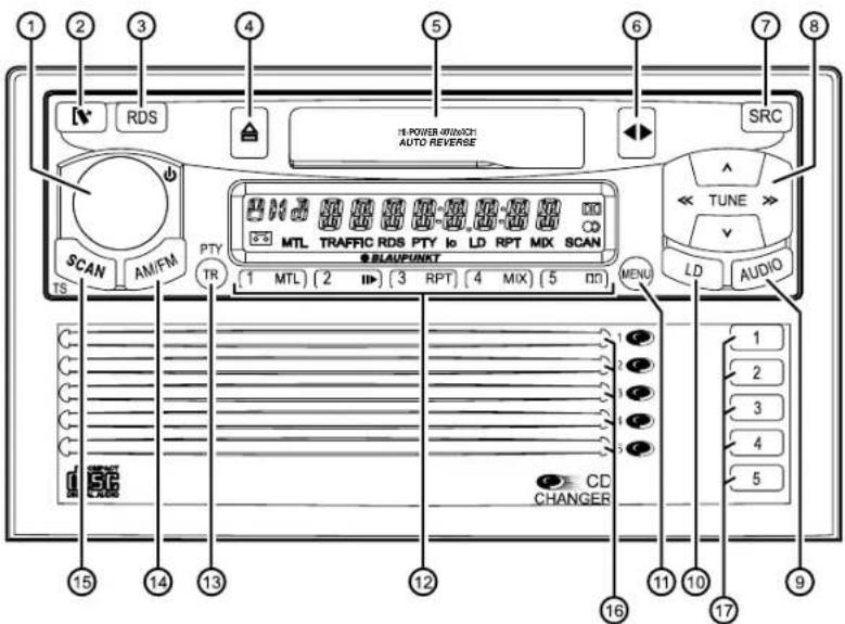 1 2 3 4 5 6 7 8 RDS SRC IS-POWER 0/0/0/CH AUTO REVERSE MTL TRAFFIC RDS PTY Io LD RPT MIX SCAN BLAUPUNKT SYNC SCAN AM/FM PTY TR 1 MTL (2) (3) RPT (4) MIX (5) (6) MENU LD AUDIO 15 14 13 12 11 10 9 CD CHANGER