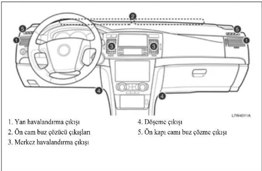 1. Yan havalandırma çıkışı 2. Ön cam buz çözücü çıkışları 3. Merkez havalandırma çıkışı 4. Döşeme çıkışı 5. Ön kapı camı buz çözme çıkışı