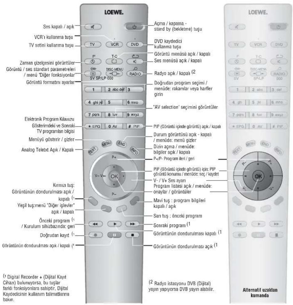 LOEWE Concept L 26 - Uzaktan kumanda - TV fonksiyonları RC4 - 1