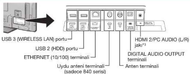 USB 3 (WIRELESS LAN) portu USB 2 (HDD) portu ETHERNET (10/100) terminali Uydu anteni terminali (sadece 840 serisi) HDMI 2/PC AUDIO (L/R) jakr³ DIGITAL AUDIO OUTPUT terminali Anten terminali