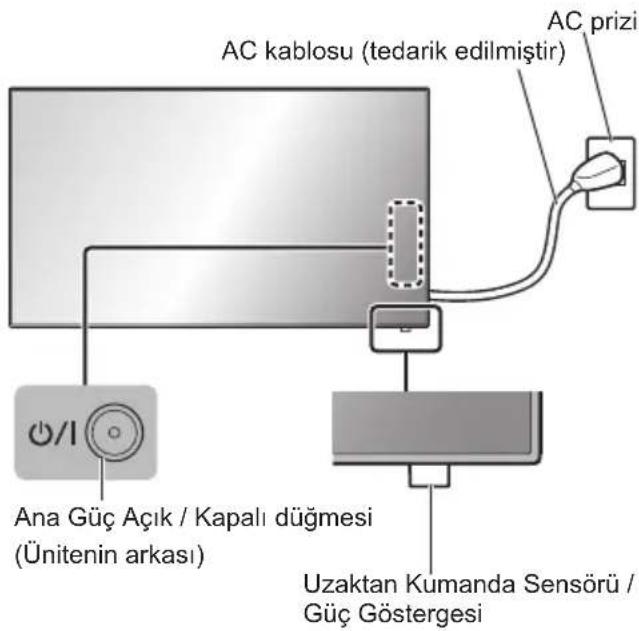 AC kablosu (tedarik edilmiştir) AC prizi Ana Güç Açık / Kapalı düğmesi (Ünitenin arkası) Uzaktan Kumanda Sensörü / Güç Göstergesi