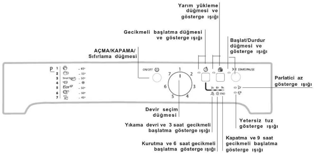 Yarım yükleme düğmesi ve gösterge ışığı Gecikmeli başlatma düğmesi ve gösterge ışığı AÇMA/KAPAMA/ Sıfırlama düğmesi ON/OFF 7 1 2 6 3 5 4 Parlatici az gösterge ışığı Start/PAUSE Devir seçim düğmesi Yıkama devri ve 3 saat gecikmeli başlatma gösterge ışığı Kurutma ve 6 saat gecikmeli başlatma gösterge ışığı Yetersiz tuz gösterge ışığı Kapatma ve 9 saat gecikmeli başlatma gösterge ışığı