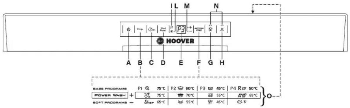 IL M N Psp On Start Reset P3 + ACO2 PA5 O HOOVER A B C D E F G H BASE PROGRAMS P1 75°C P2 60°C P3 45°C P4 R 50°C POWER WASH + 75°C 70°C 55°C A 65°C SOFT PROGRAMS - B 65°C 55°C 45°C S