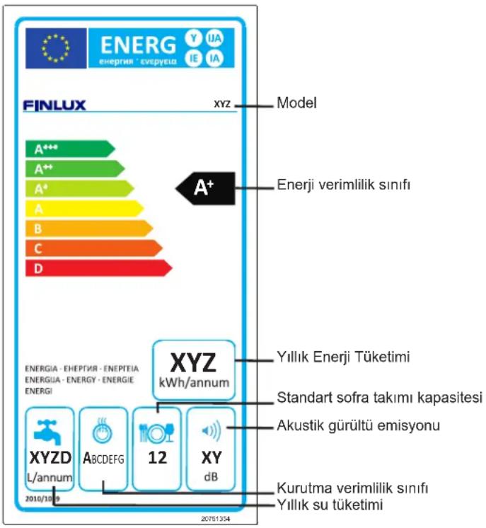 ENERG ENERG energia: eSuryelia FINLUX XYZ Model A*** A++ A* A B C D Enerji verimlilik sınıfı A+ ENERGIA - ENERPIA - ENPETIA ENERGUA - ENERGY - ENERGIE ENERGI XYZD L/annum 2010/10/09 XYZ kWh/annum Yıllık Enerji Tüketimi Standart sofra takımı kapasitesi Akustik gürültü emisyonu KY dB 12 Kurutma verimlilik sınıfı Yıllık su tüketimi 20761354