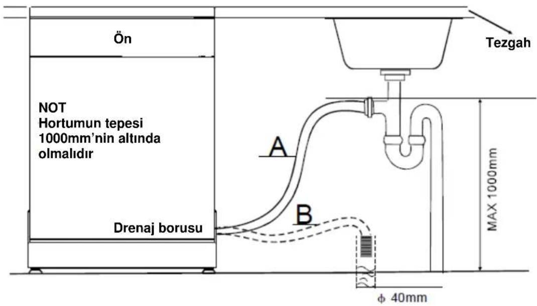 Simfer BM 1202 - • Drenaj hortumlarının bağlanması - 1